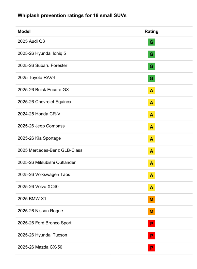 Only four vehicles got a good rating on new test