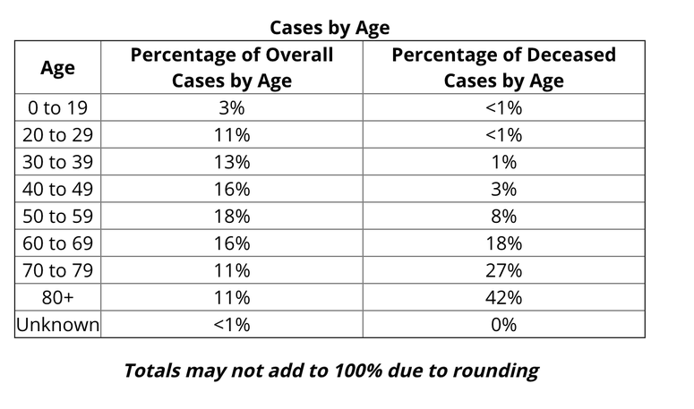 Age Breakdown