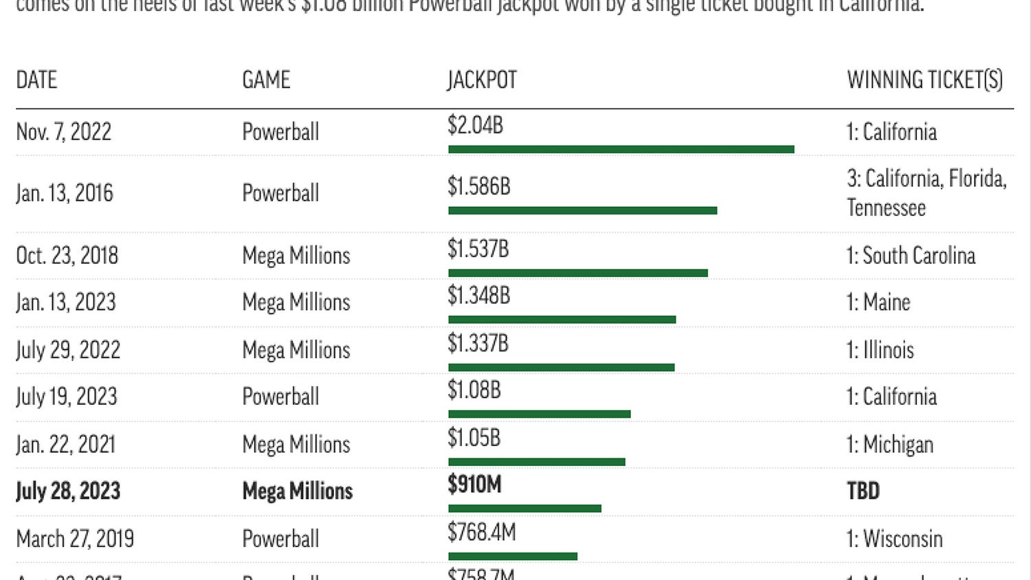 Mega Millions lottery jackpot nears $1B ahead of Friday drawing