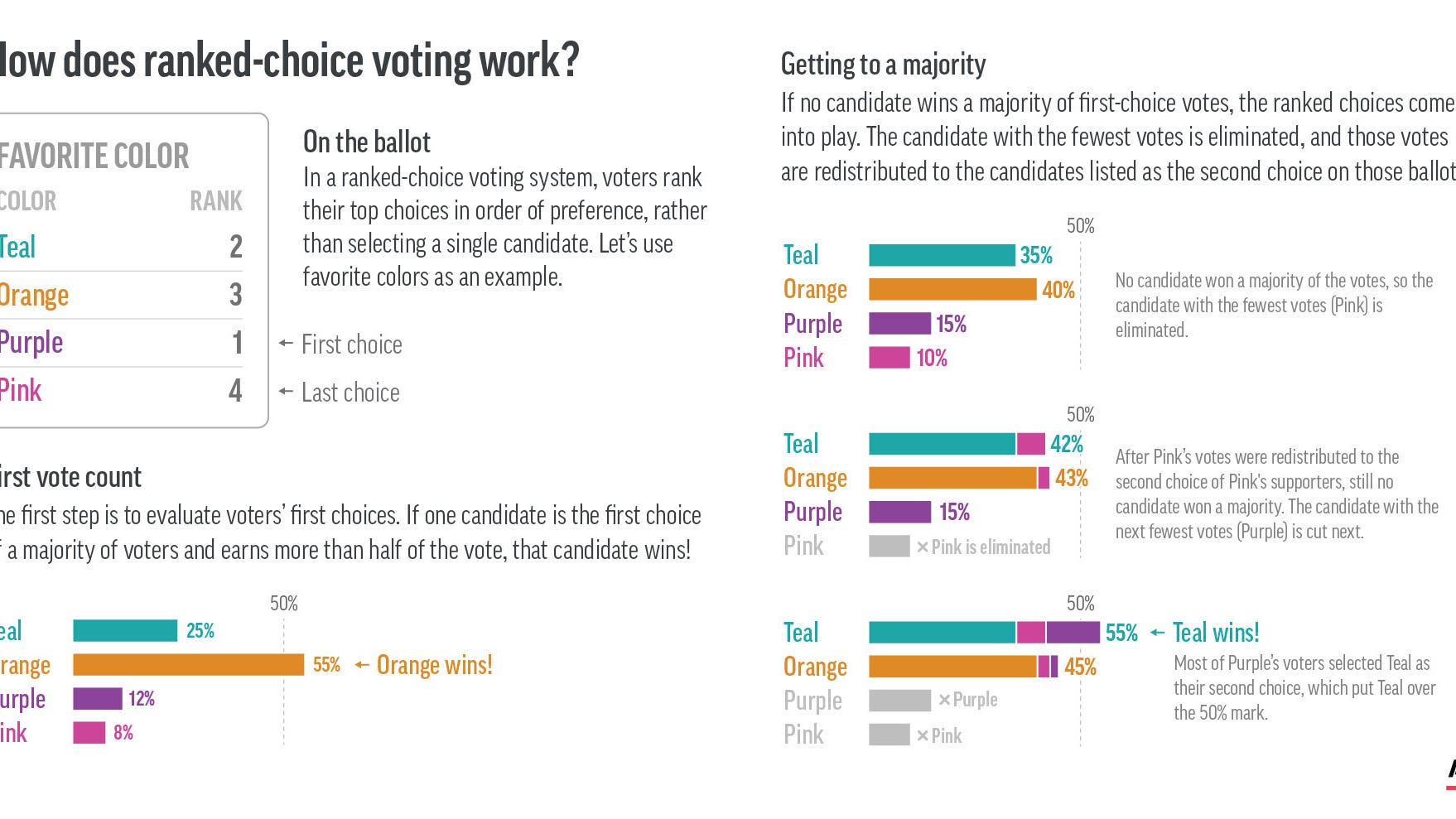 EXPLAINER: Ranked choice voting gets big test in NYC