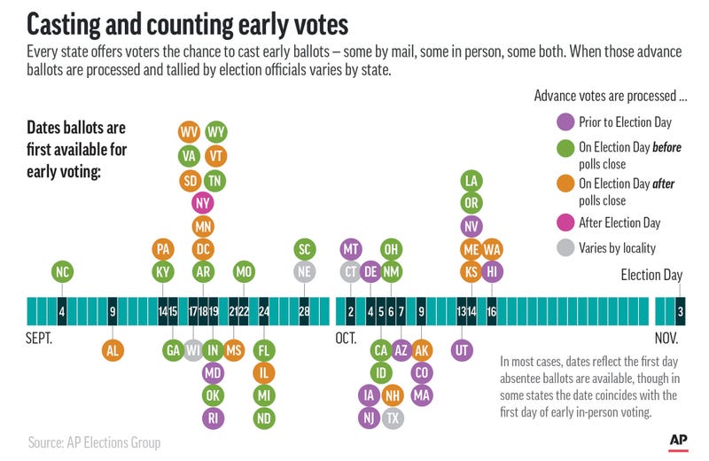 Explaining Election 2020-Early Voting