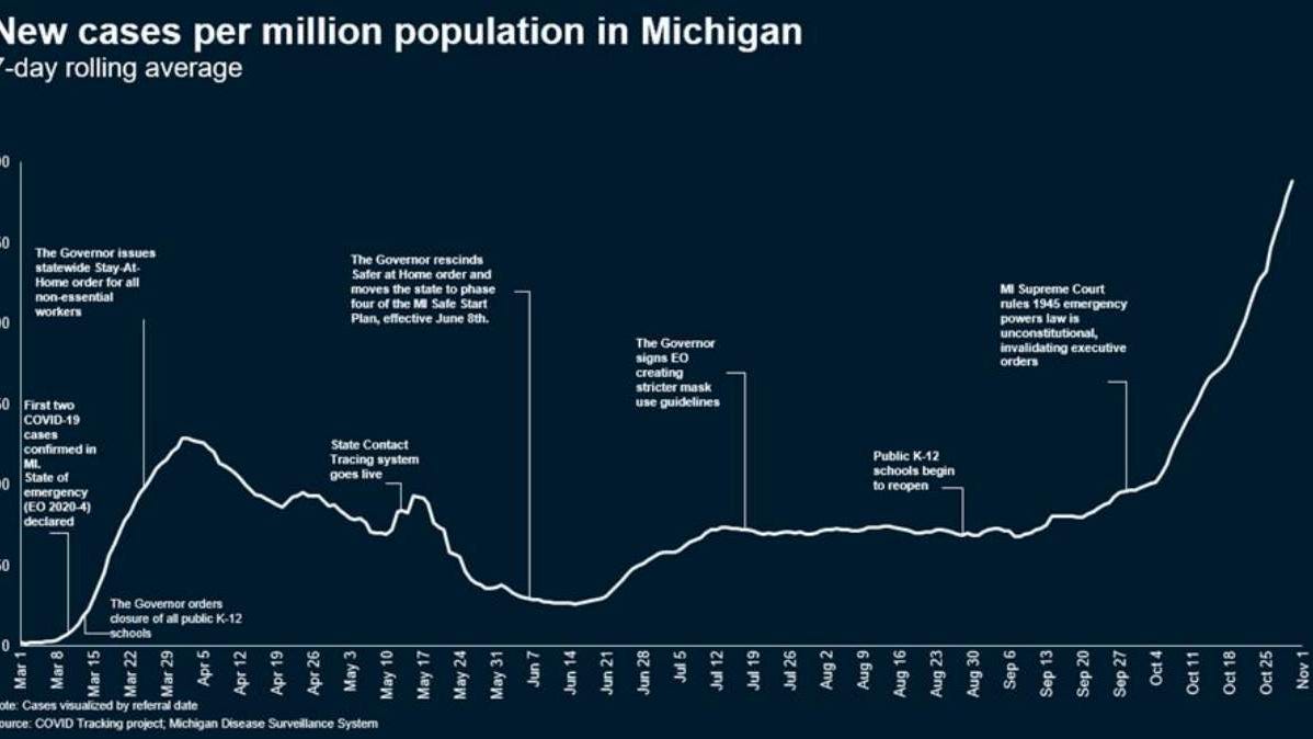 Michigan sets new daily record with 5,710 new COVID-19 cases: health dept.