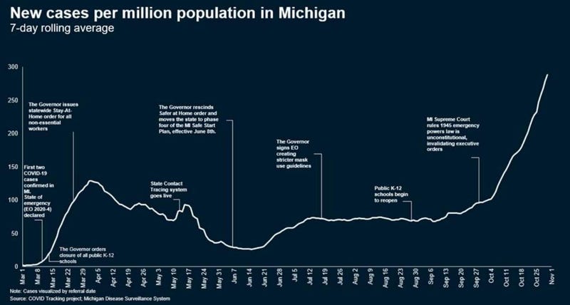 Cases per million people in Michigan
