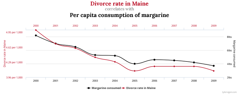 Tyler Vigen's chart comparing divorce rate in Main to per capita consumption of margarine