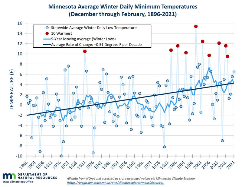 Graph from the Minnesota DNR shows a sharp increase in winter minimum temperatures since 1896. 