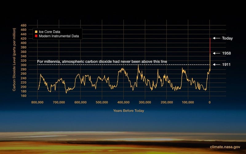This graph, based on the comparison of atmospheric samples contained in ice cores and more recent direct measurements, provides evidence that atmospheric CO2 has increased since the Industrial Revolution.