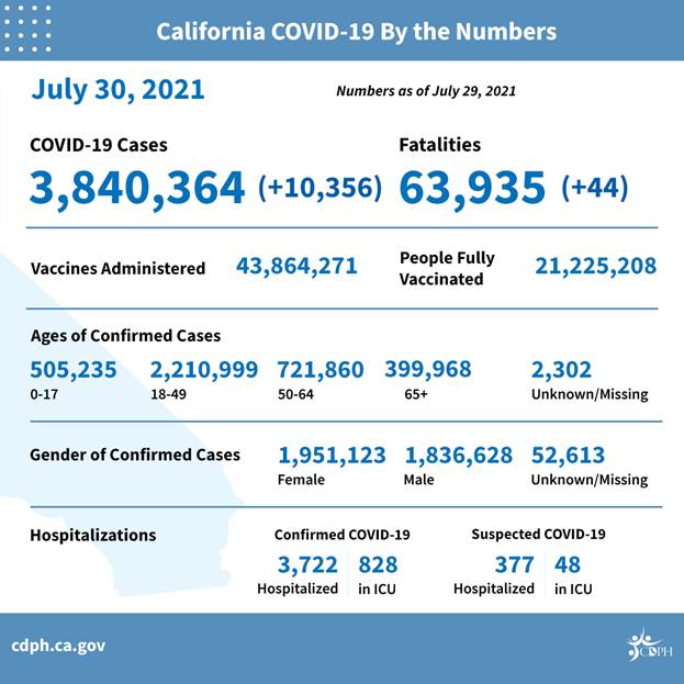 California Department of Public Health COVID Graphic