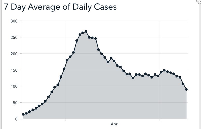Oakland County Daily Cases