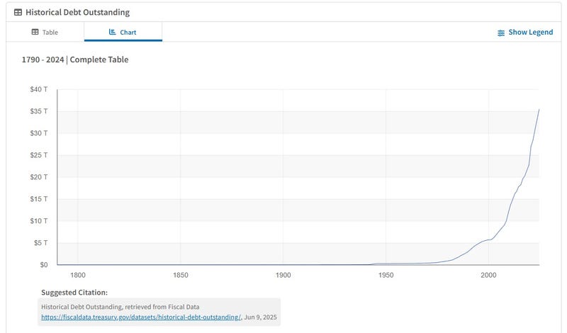 A graph showing the nation's debt from the government's inception in 1790 through today. The spike in the deficit really kicks into high gear in 2001.
