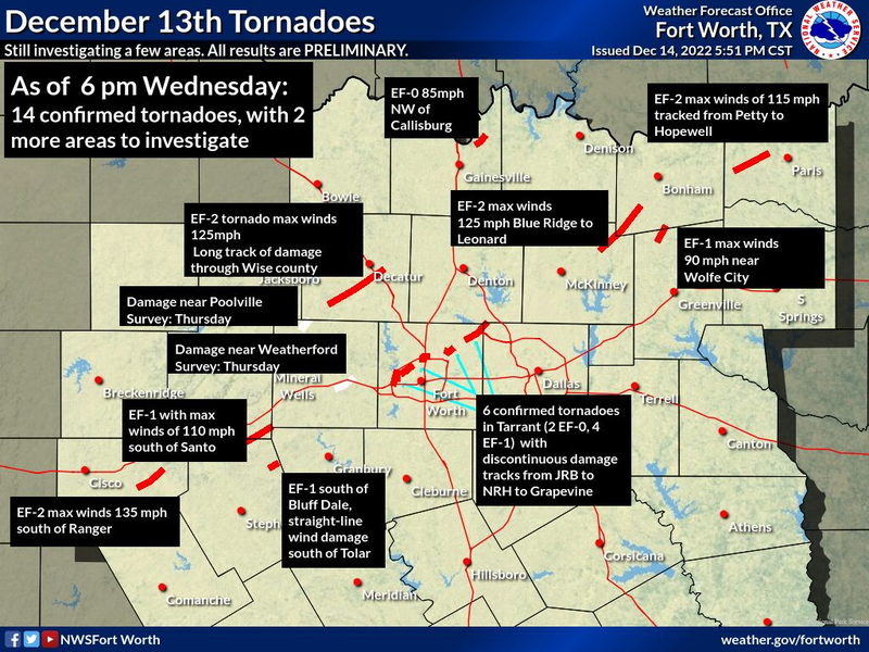 The National Weather Service identified 14 tornadoes across North Texas on Tuesday, Dec. 13, 2022.