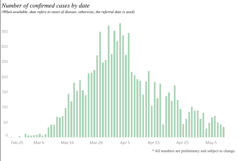 Detroit Daily Cases