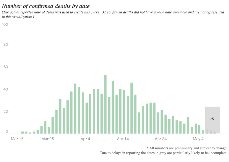 Detroit Daily Deaths