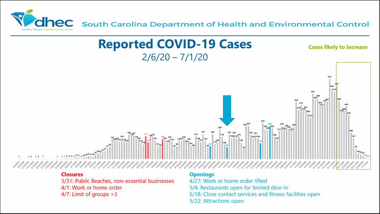DHEC Slide - Dr. Linda Bell