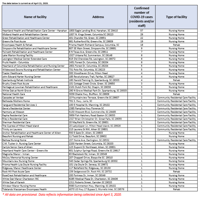 Coronavirus Cases at Care Facilities in SC