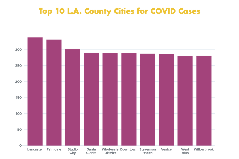 Top 10 L.A. County Cities for COVID