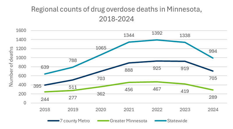 Regional counts in drug overdose deaths in Minnesota between 2018 and 2024.