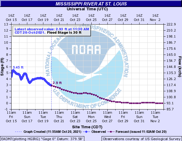 Mississippi River levels