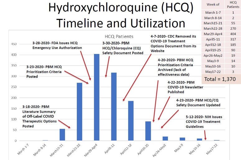 Data from the Department of Veterans Affairs showing a timeline of its use of the malaria drug hydroxychloroquine to treat COVID-19 patients.