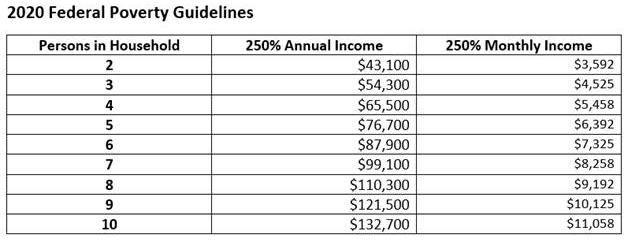 Federal Poverty Guidelines