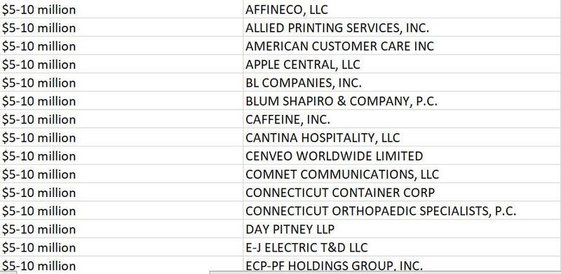 8,595 Connecticut organizations received PPP loans of between $150K and $10M