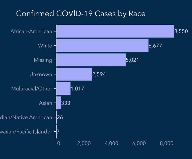 GA Department of Public Health Chart shows that blacks have the highest number of COVID-19 cases in the state