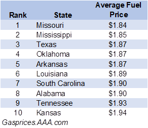 gas prices