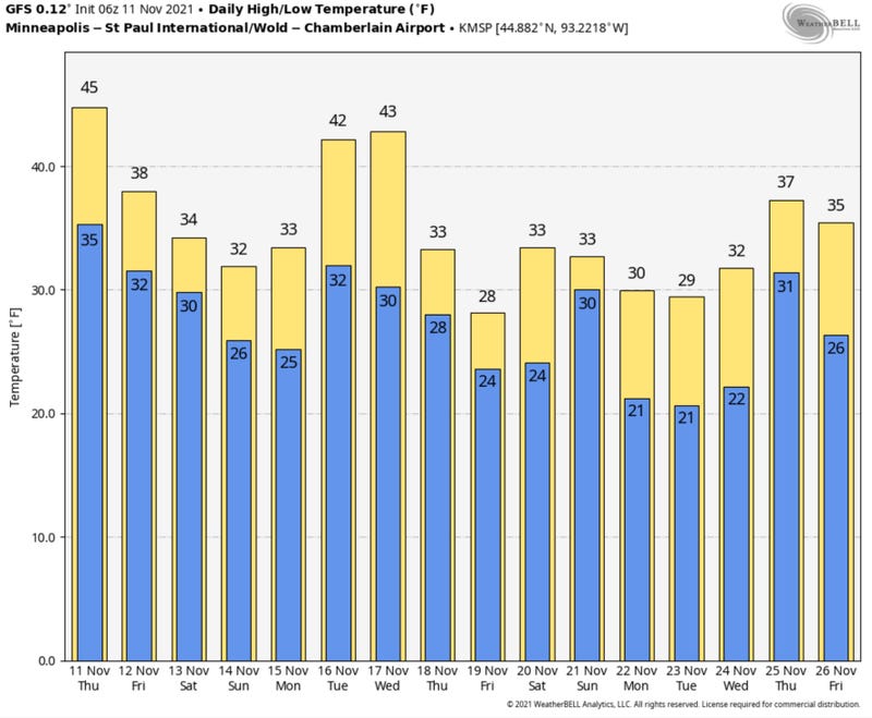 Temperature outlook