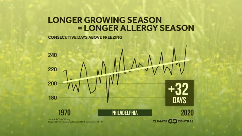 Climate Central