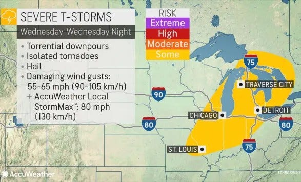 Summer may be waning, but Mother Nature isn't done packing a punch as the Mitten State is set to see severe storms and heat indices soar up to 100 degrees on Wednesday.