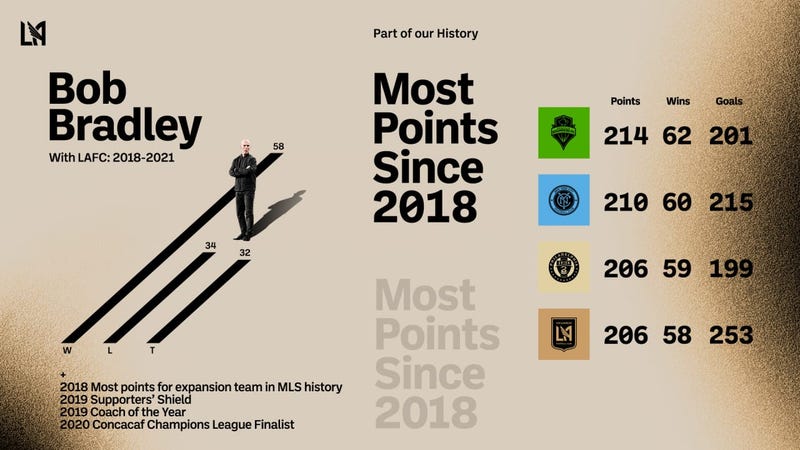 Bob Bradley stats
