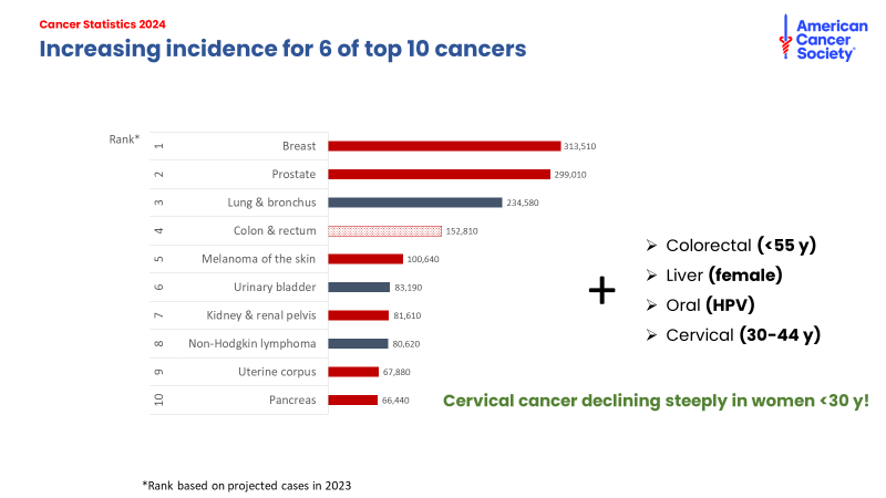 Table displaying the top 10 cancers in the US and projected cases
