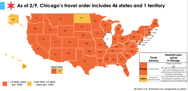The City of Chicago loosened its coronavirus travel guidelines, and will no longer require a negative COVID-19 test from travelers to Alaska, North Dakota and Puerto Rico.