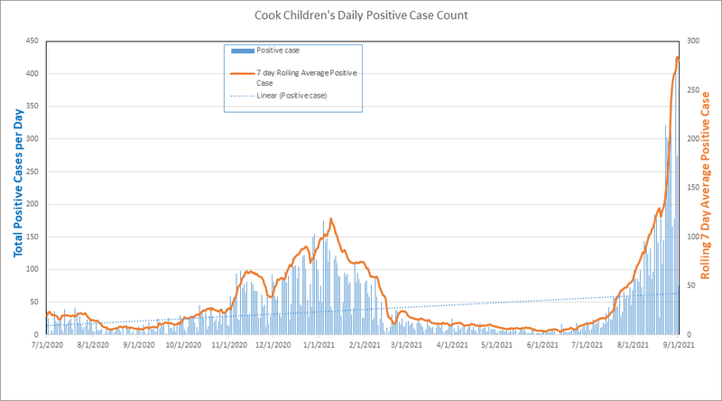 COVID case numbers at Cook Children's