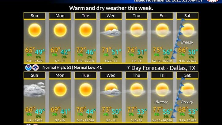 Sunday forecast: Sunshine returns with warmer weather on the way