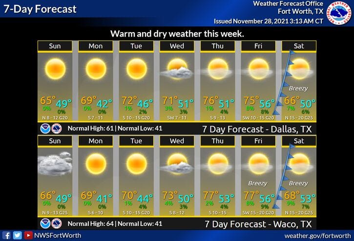 Seven day forecast