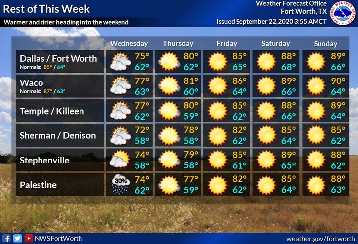 Rest of The Week