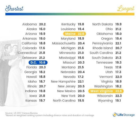Lifestorage Report via US Census Bureau
