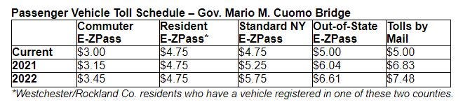 Cuomo bridge toll hikes