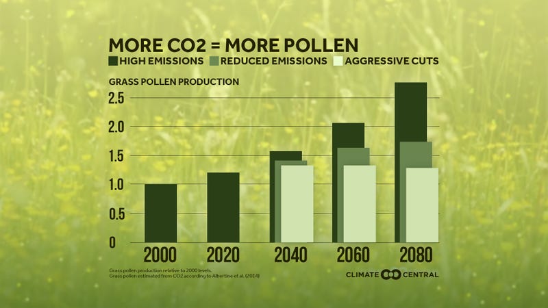 Climate Central