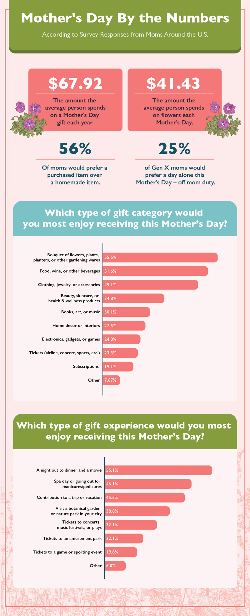 Mother's Day by the Numbers