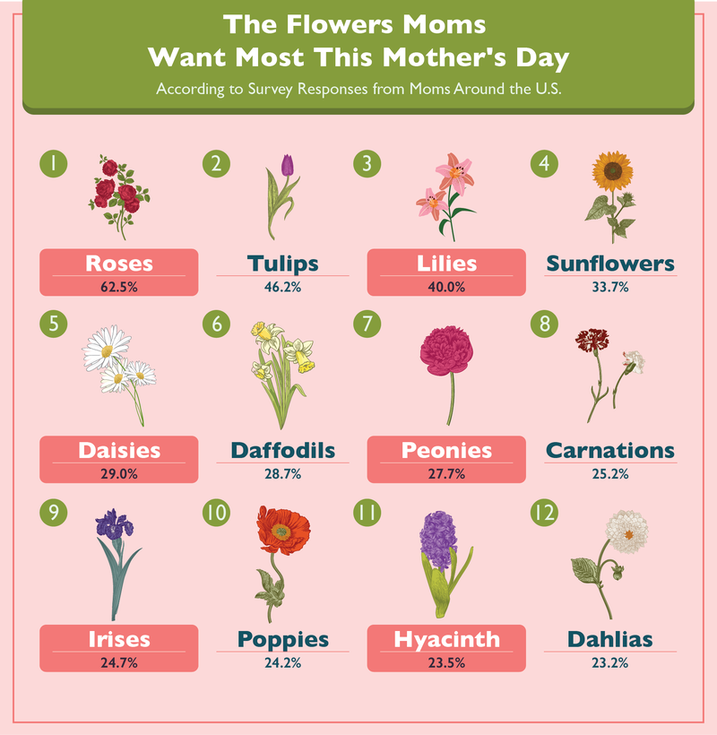The Flowers Moms Want Most This Mother's Day