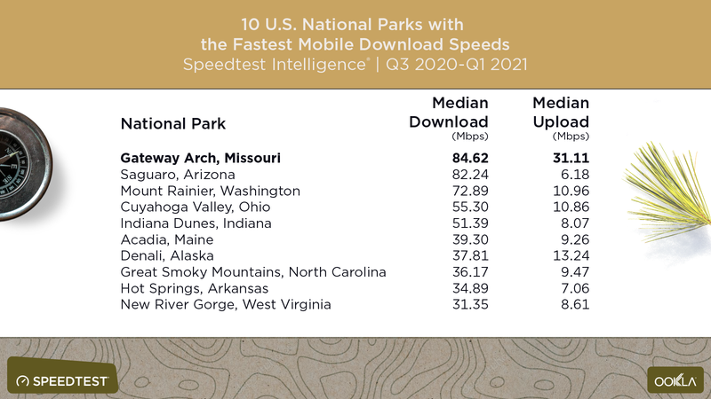 Best National Parks download speeds