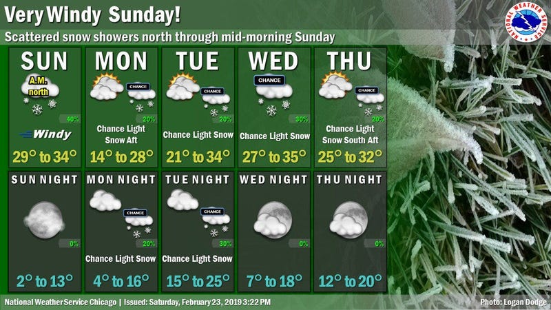 Forecast for week of Feb. 24