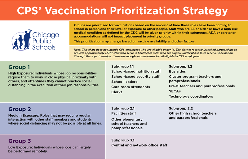 CPS' Vaccination Prioritization Strategy
