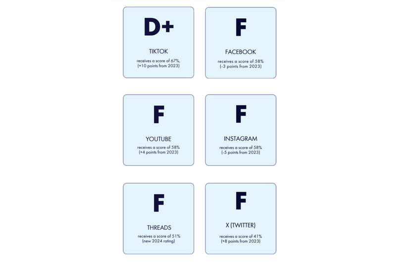 Social Media Safety Index