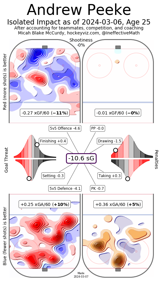 Andrew Peeke's isolated impact heat map from hockeyviz.com