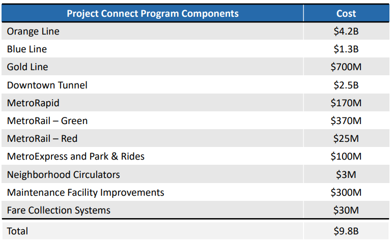 Project Connect costs