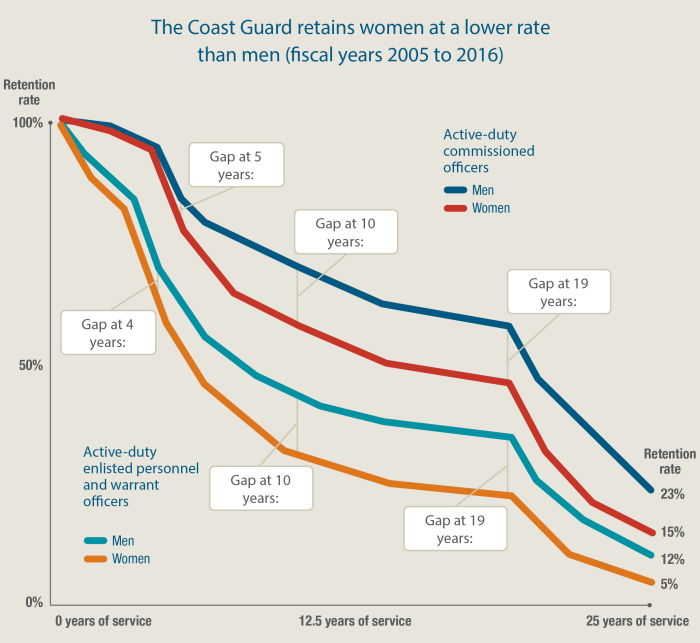 Why Do Women Leave the Coast Guard, and What Can Be Done to Encourage Them to Stay?