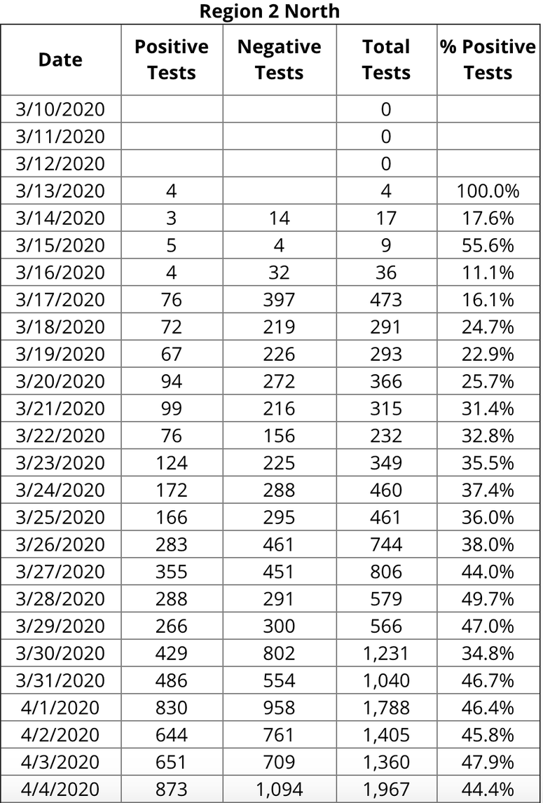 Region 2N Daily Breakdown