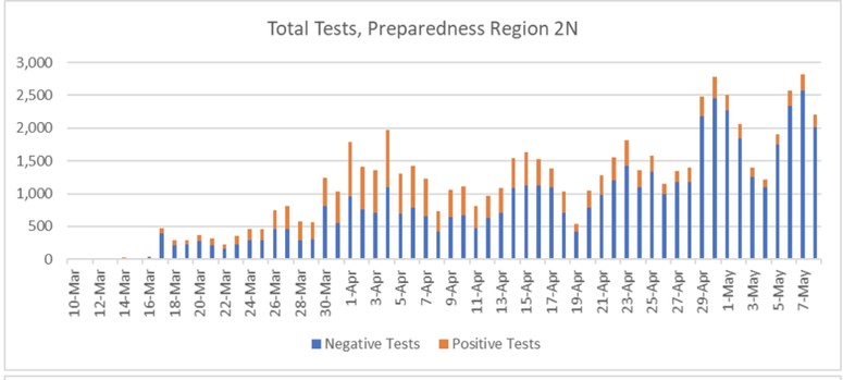 Region 2N Tests 
